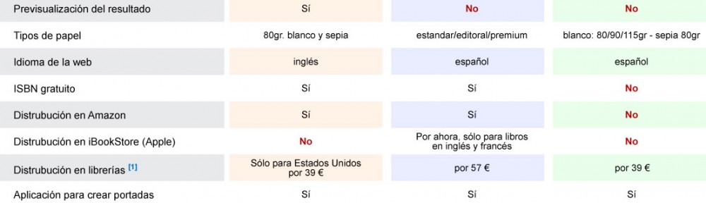 Tabla comparativa de las distintas plataformas de autoedición